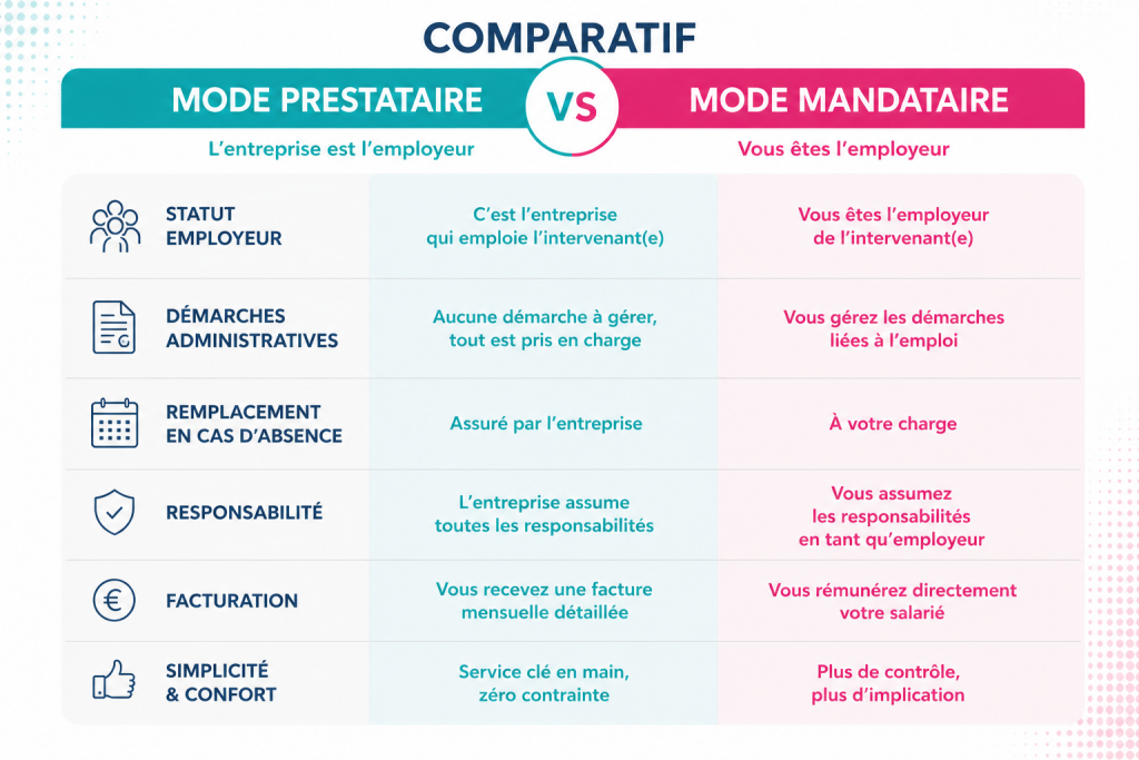 Mode Prestataire VS Mode Mandataire - Services à domicile par Cyriadom